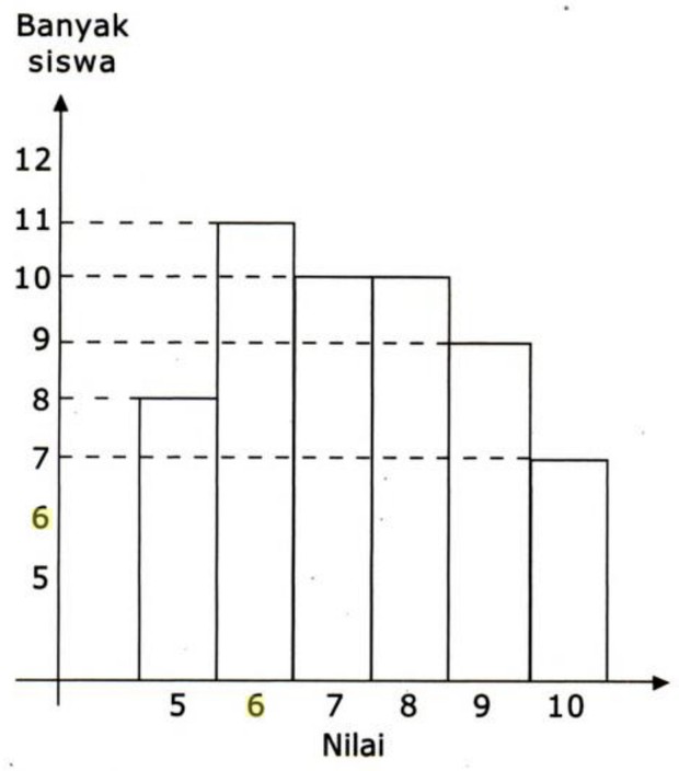 Contoh soal sketsa batang/ Foto: Buku Langkah Cepat, Tepat, & Mudah Menyelesaikan UASBN Matematika SD