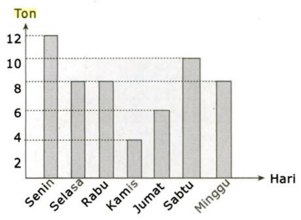 Contoh soal sketsa batang/ Foto: Buku Langkah Cepat, Tepat, & Mudah Menyelesaikan UASBN Matematika SD