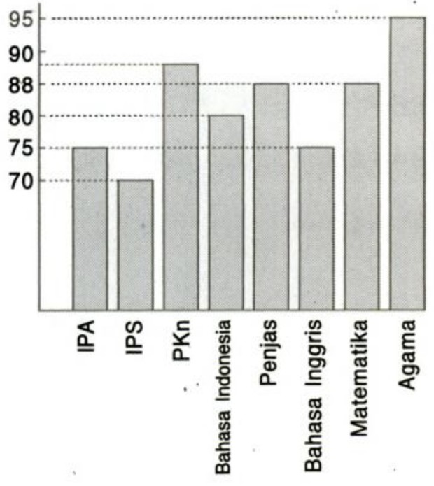 Contoh soal sketsa batang/ Foto: Buku Langkah Cepat, Tepat, & Mudah Menyelesaikan UASBN Matematika SD