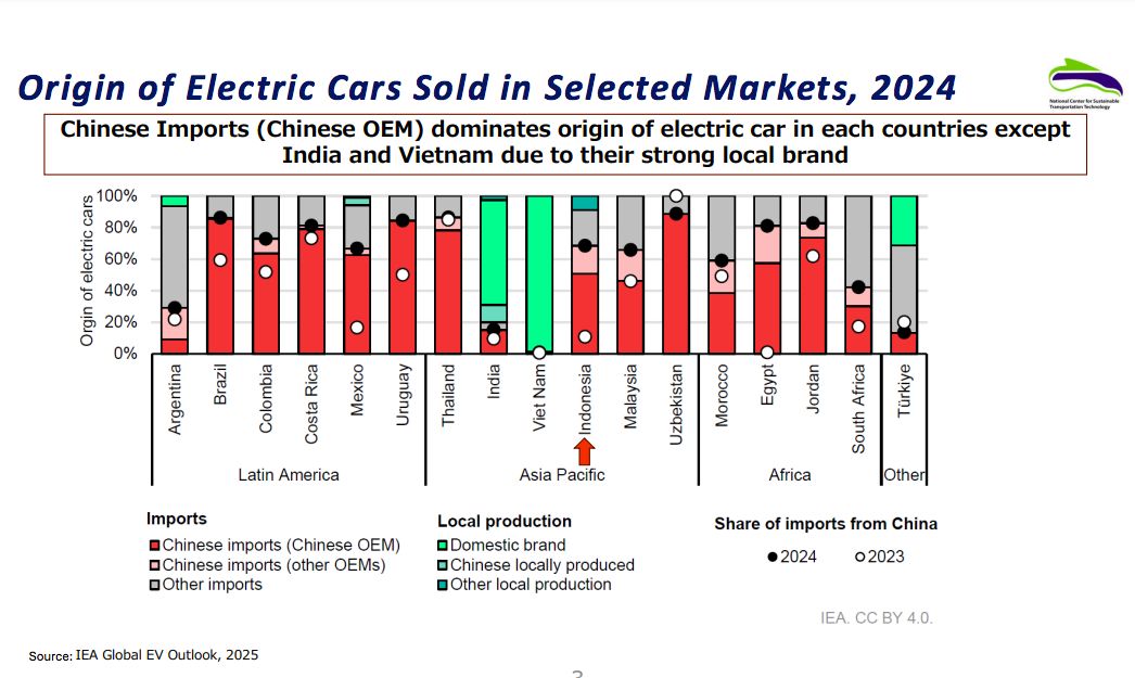 Diagram asal mobil listrik terjual pada 2024 di sejumlah negara. Merah menandakan berasal dari China.