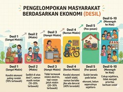 Prioritas Desil Penerima Bansos 2026 dan Kriteria Terbarunya, Cek Yuk!
