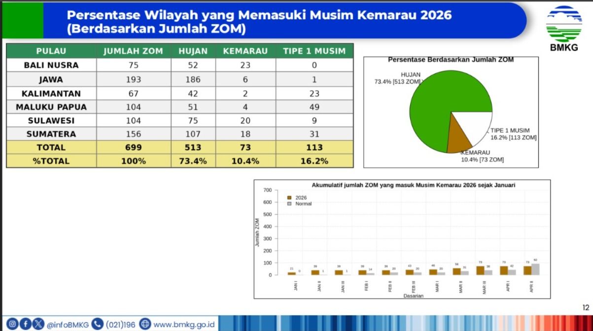 Persentase Wilayah nan Memasuki Musim Kemarau 2026 dalam Rilis BMKG Hasil Analisis Dinamika Atmosfer Dasarian II April 2026 pada Kamis (23/4/2026). (Dok. BMKG)