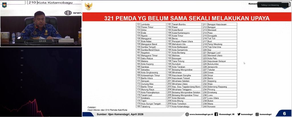 Daftar wilayah nan sudah dan belum melakukan upaya pengendalian nilai pangan dalam rakor inflasi Kemendagri, Senin (27/4/2026). (Tangkapan Layar)