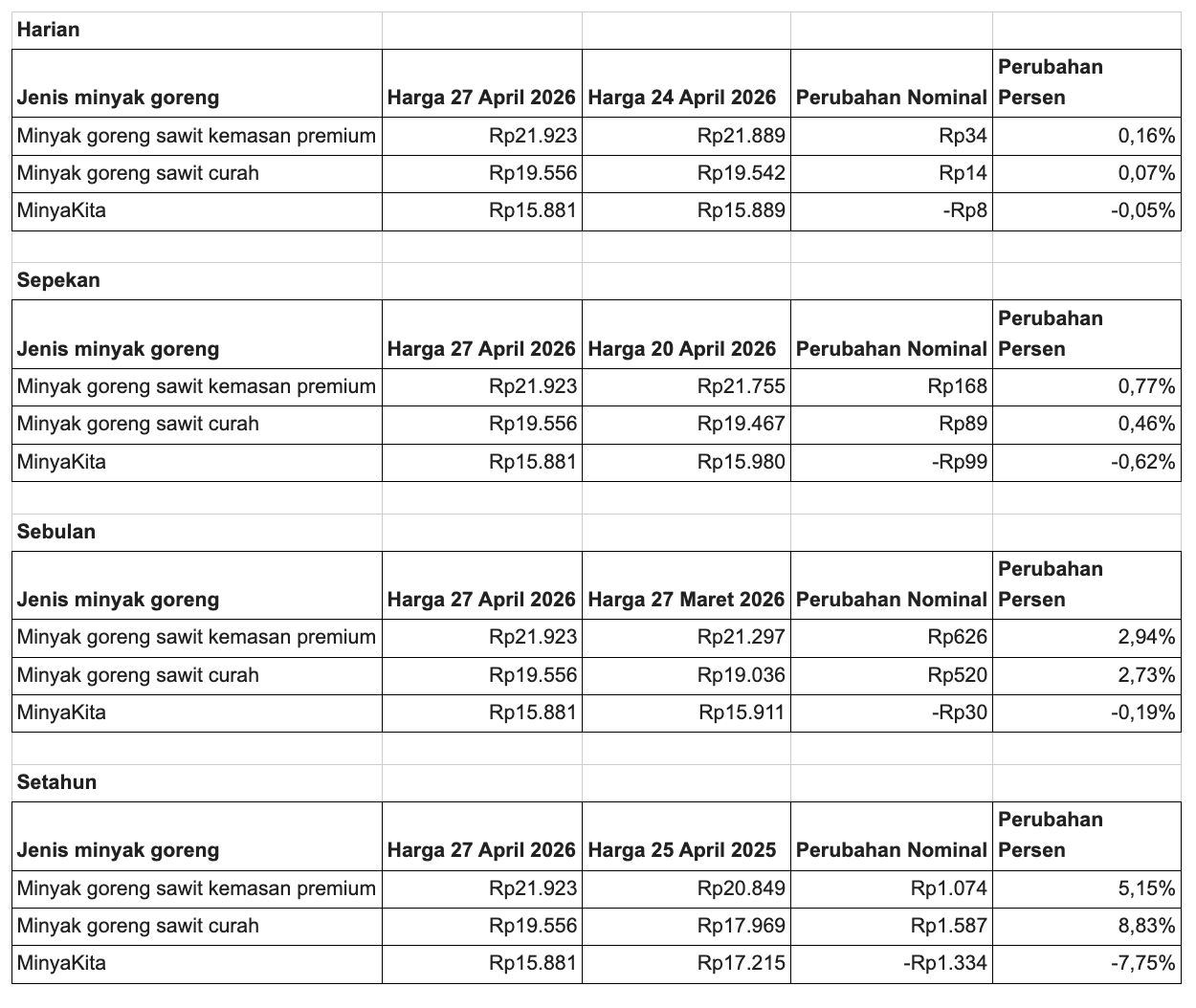 Perkembangan nilai minyak goreng nasional per Senin 27/4/2020 pukul 15.26 WIB. (Sumber: SP2KP Kemendag)