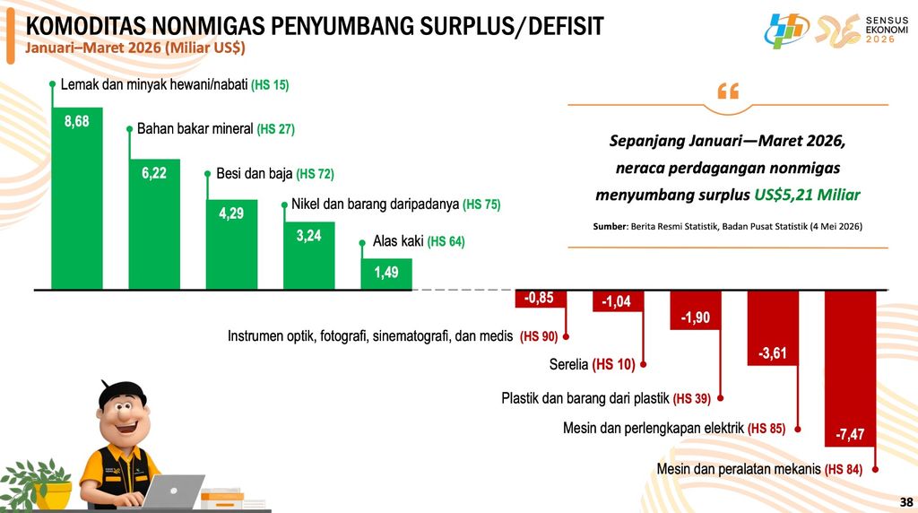 Materi paparan Deputi Bidang Statistik Distribusi dan Jasa BPS, Ateng Hartono saat menyampaikan Rilis BPS mengenai Tingkat Komoditas Nonmigas Penyumbang Surplus/Defisit periode Januari-Maret 2026 di Jakarta, Senin (4/5/2026). (Tangkapan Layar Youtube/BPS Statistics)