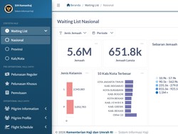 Kemenhaj Luncurkan Dashboard Haji 2026, Jemaah dan Keluarga Bisa Cek Ini
