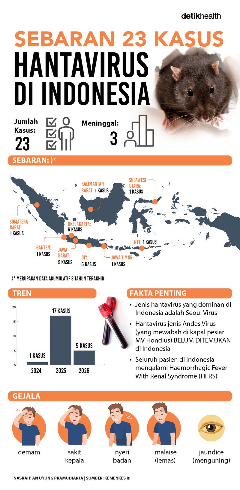Sebaran 23 Kasus Hantavirus di Indonesia