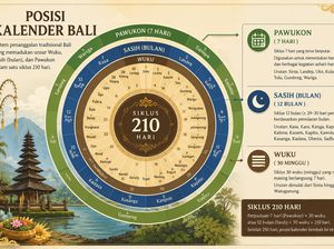 Ala Ayuning Dewasa Menurut Kalender Bali 21 Mei 2026, Tidak Baik untuk Apa?
