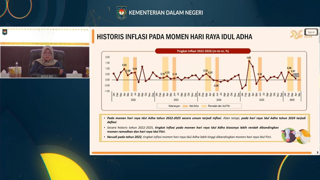 Data historis inflasi saat momen Hari Raya Iduladha, tangkapan layar paparan Deputi Bidang Statistik Distribusi dan Jasa BPS Pudji Ismartini dalam Rakor Pengendalian Inflasi Daerah Tahun 2026, Senin (25/5/2026). (Tangkapan layar youtube Kemendagri)