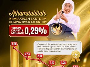 Angka Kemiskinan Ekstrim Jatim 0,29% di Bawah Rata-rata Nasional