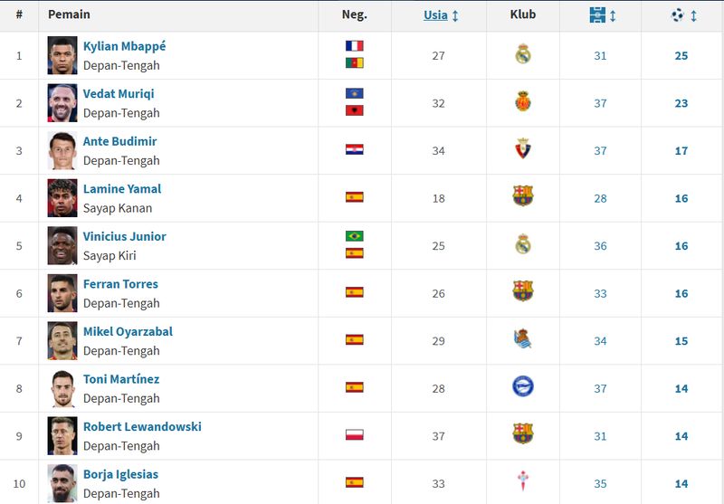 Topskor LaLiga 2025-26