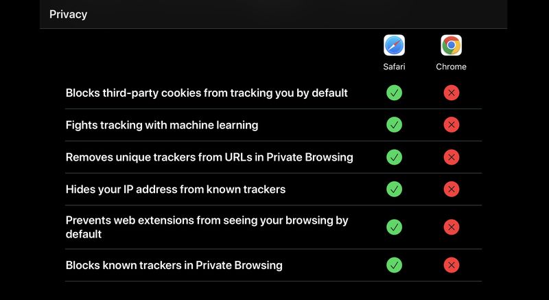 Safari vs Chrome