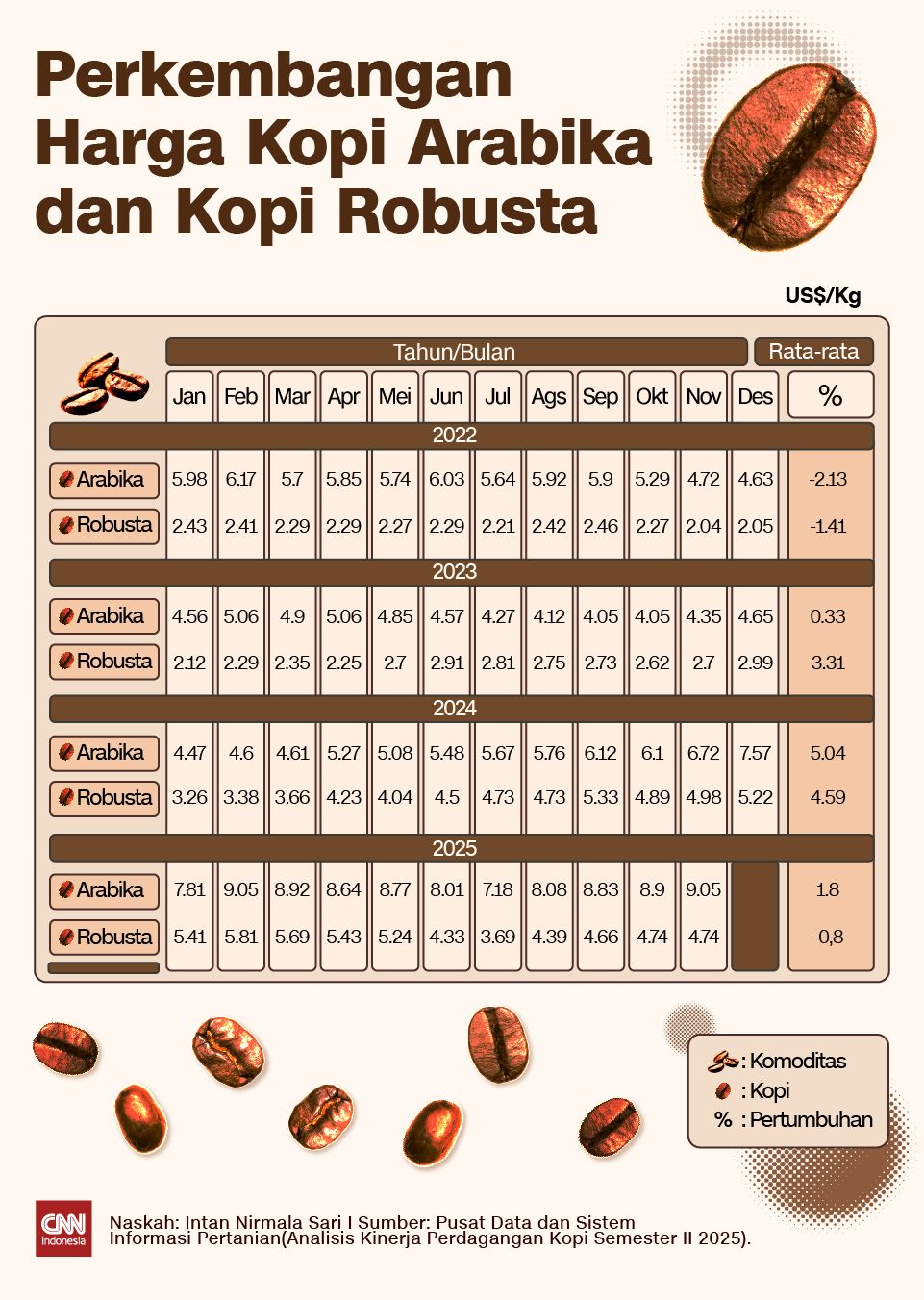 Insert - Perkembangan Harga Kopi Arabika dan Kopi Robusta (2022-2025) Perkembangan Harga Kopi Arabika dan Kopi Robusta (2022-2025)
