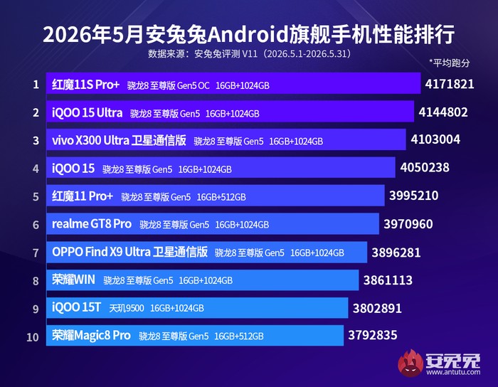 HP terkencang jenis AnTuTu jenis Mei 2026