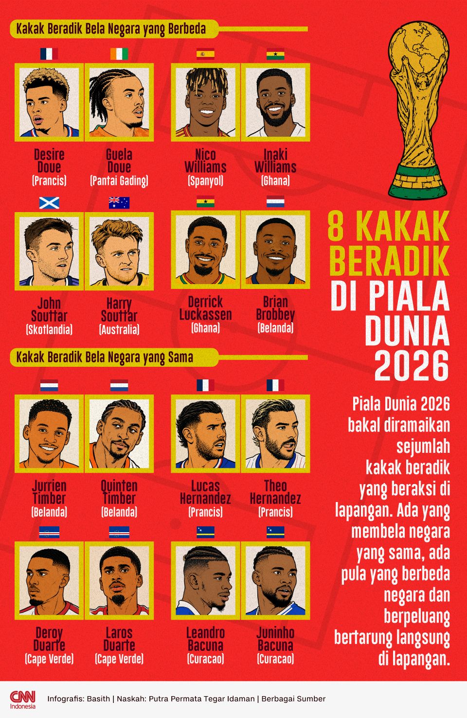 Infografis - 8 Kakak Beradik yang tampil di Piala Dunia 2026 Infografis - 8 Kakak Beradik yang tampil di Piala Dunia 2026
