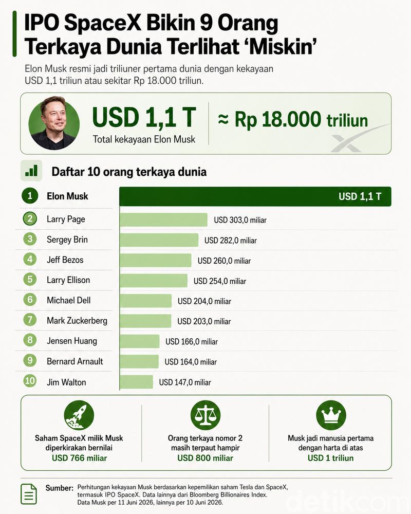 Infografis Kekayaan Elon Musk
