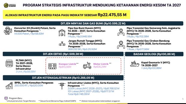 Asumsi  Dasar Sektor ESDM dan Pengantar RKA/K-L dan RKP TA 2027 Kementerian ESDM. (Dok ESDM)