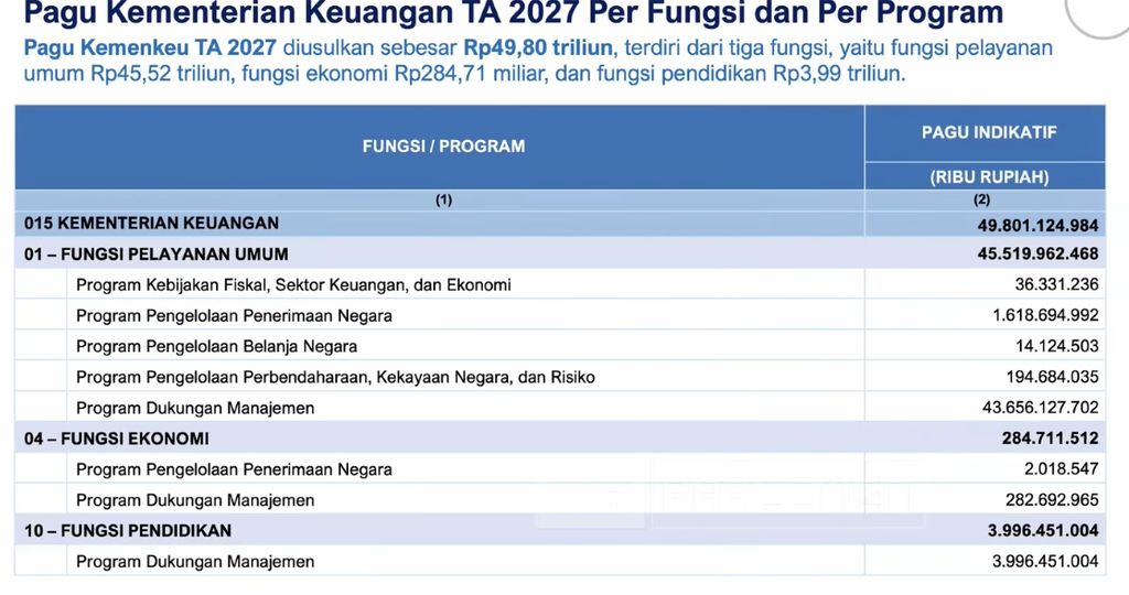 Pagu Kementerian Keuangan TA 2027 Per Fungsi dan Per Program. (Dok Kemenkeu)