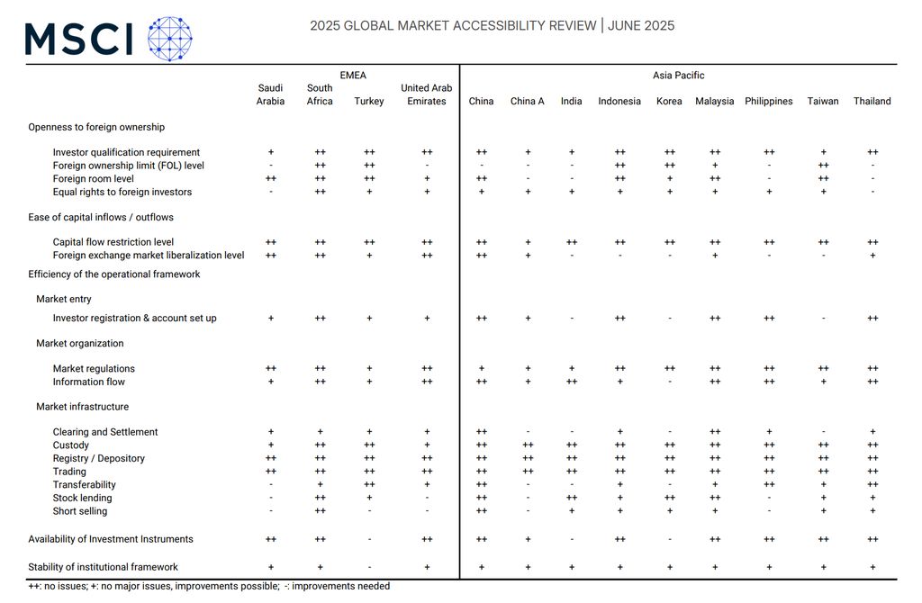 MSCI Global Market Accessibility Review Juni 2025 Part 2(dok. MSCI)