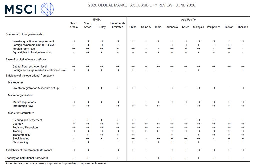MSCI Global Market Accessibility Review Juni 2026