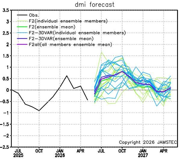 Sumber: https://www.jamstec.go.jp/aplinfo/sintexf/e/seasonal/outlook.html