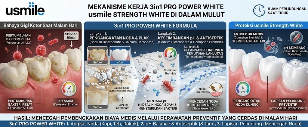 Cara Kerja 3in1 Pro Power White di usmile Strength White Toothpaste.