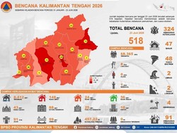 Bencana di Kalteng Didominasi Karhutla, Terbanyak di Palangka Raya