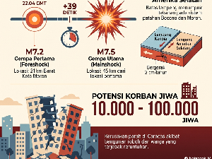 Infografis: Apa Itu Gempa Kembar yang Lumpuhkan Venezuela