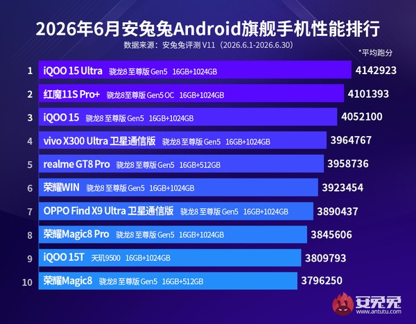 HP Android terkencang versi AnTuTu Juni 2026 HP Android terkencang versi AnTuTu Juni 2026