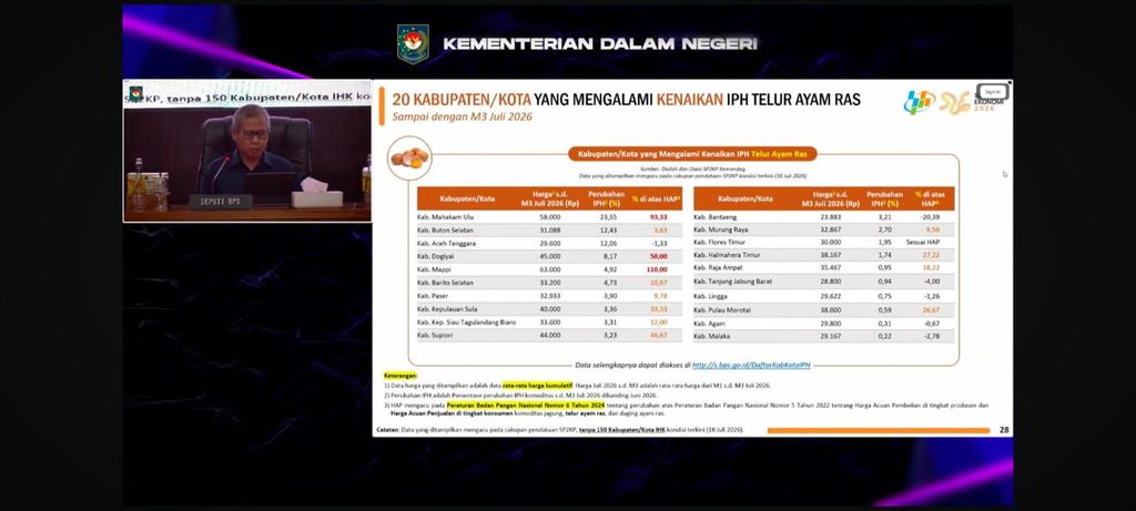 Tangkapan layar dari paparan BPS dalam Rapat Koordinasi Pengendalian Inflasi Daerah Kemendagri, Senin (20/7/2026). (YouTube/Kemendagri)