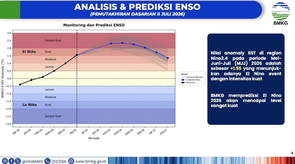 Analisis & Prediksi ENSO (Pemutaakhiran Dasarian II Juli 2026)  dirilis BMKG tanggal 23 Juli 2026. (Dok. BMKG)