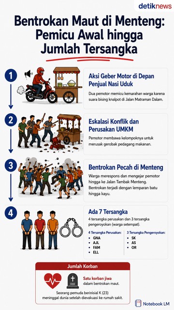 Bentrokan Maut di Menteng: Pemicu Awal hingga Jumlah Tersangka