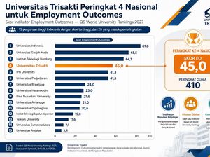 Universitas Trisakti Catat Lonjakan 15 Peringkat Dunia di QS WUR 2027