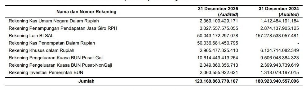Data Kas di Rekening Pemerintah di Bank Indonesia dan Bank Umum dalam Rupiah. (Dok. LHP LKPP 2025 BPK)