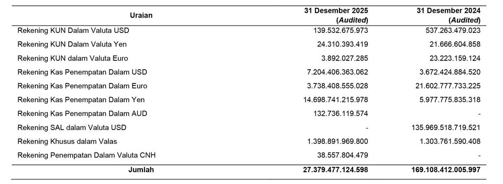 Data Kas di Rekening Pemerintah di Bank Indonesia dan Bank Umum dalam Valas. (Dok. LHP LKPP 2025 BPK)