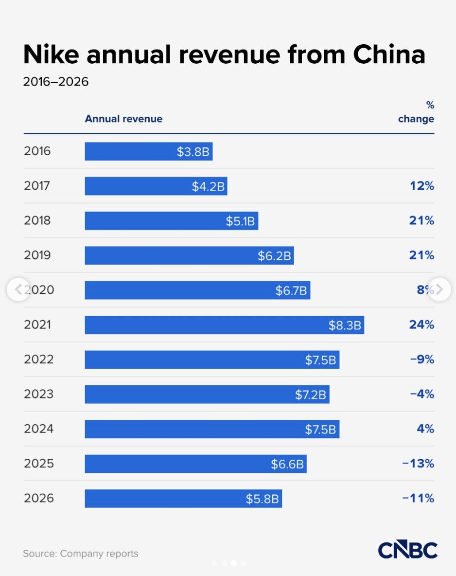Chart Nike. (Tangkapan Layar IG CNBC.com)