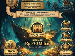 Infografis: Jejak Harta Karun Rp 720 Miliar di Perairan Cirebon