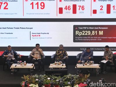 KPK Catat 12 OTT dan Pulihkan Aset Rp229,81 Miliar pada Semester I 2026