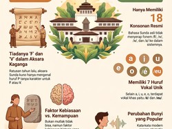 Infografis: Kenapa Orang Sunda Susah Mengucap Huruf F ?