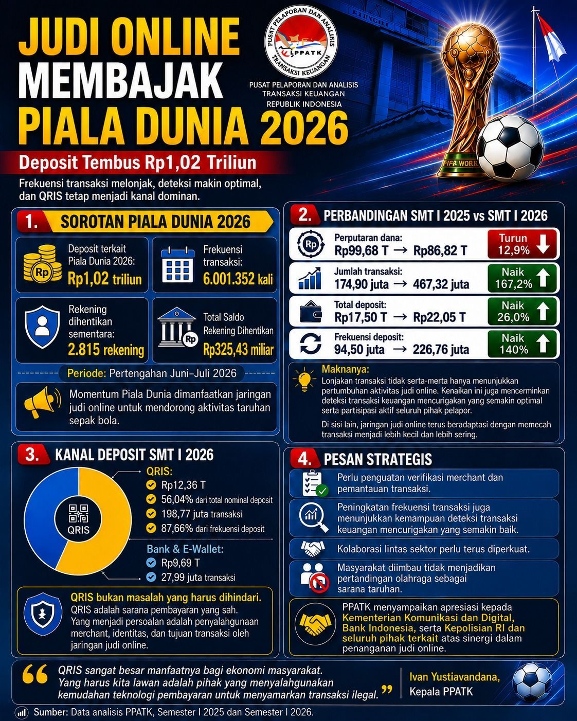 Pusat Pelaporan dan Analisis Transaksi Keuangan (PPATK) menemukan bahwa momentum Piala Dunia 2026 dimanfaatkan oleh jaringan gambling online untuk mendorong aktivitas taruhan sepak bola. (Dok. PPATK)