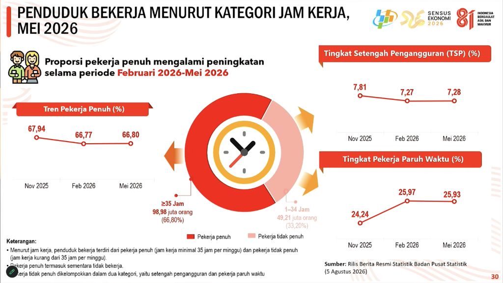 RIlis BPS Kamis (5/8/2026). (Tangkapan Layar Youtube/BPS Statistics)