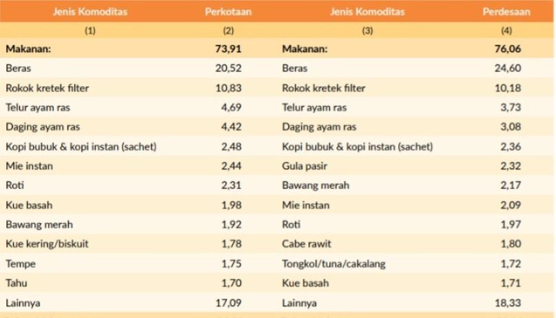 Daftar Komoditas nan Memberi Sumbangan Besar terhadap Garis Kemiskinan beserta Kontribusinya. (Dok. BPS)