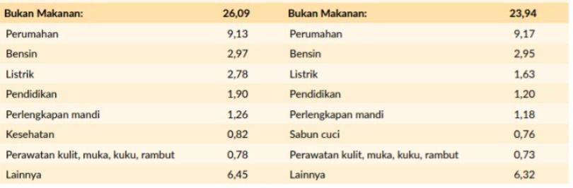 Daftar Komoditas nan Memberi Sumbangan Besar terhadap Garis Kemiskinan beserta Kontribusinya. (Dok. BPS)