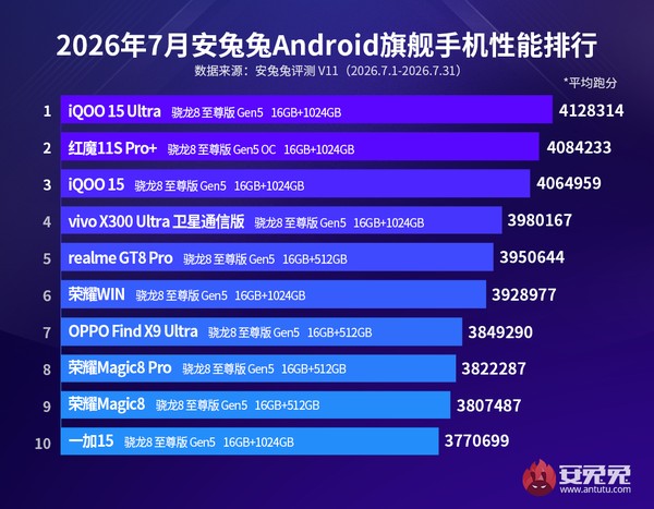 10 HP Android paling kencang sedunia versi AnTuTu edisi Juli 2026