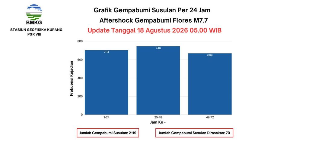 Hingga 18 Agustus 2026 pukul 05.00 WIB, sebanyak 2119 gempa susulan tercatat setelah gempa skala M7,7 guncang NTT di 15 Agustus 2026 awal hari. (Dok BMKG)