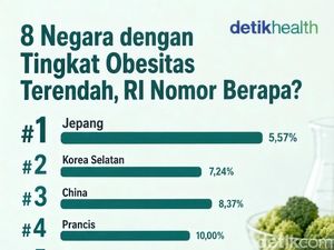 Infografis: 8 Negara dengan Tingkat Obesitas Terendah, RI Nomor Berapa?