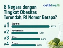 Infografis: 8 Negara dengan Tingkat Obesitas Terendah, RI Nomor Berapa?
