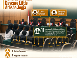 Infografis: Jerat Dakwaan buat Pelaku Kekerasan Anak Daycare Little Aresha Jogja