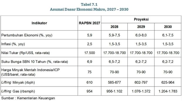 Asumsi Dasar Ekonomi Makro 2027-2030. (Dok. Kemenkeu)