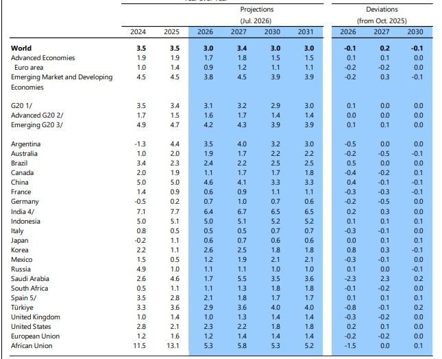 Data proyeksi pertumbuhan PDB IMF dalam laporan  G20 Report on SSBIG. (Dok. IMF)
